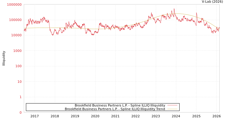 graph of Brookfield Business Partners L.P. ILLIQ-SMEM