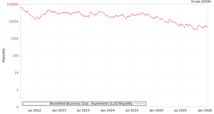 graph of Brookfield Business Corp ILLIQ-AMEM