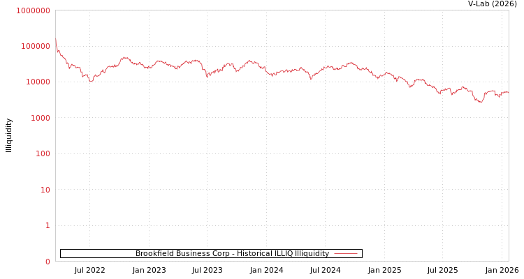 graph of Brookfield Business Corp ILLIQ-HIST