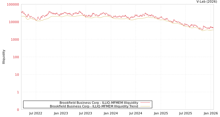 graph of Brookfield Business Corp ILLIQ-MFMEM