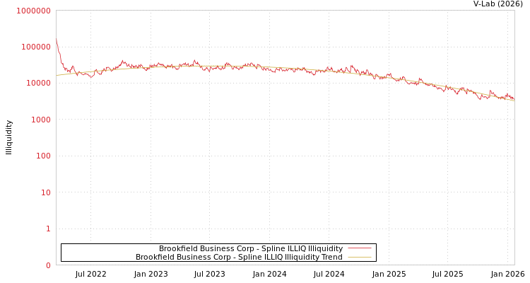 graph of Brookfield Business Corp ILLIQ-SMEM