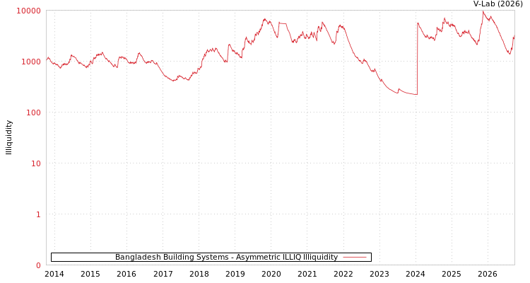 graph of Bangladesh Building Systems ILLIQ-AMEM