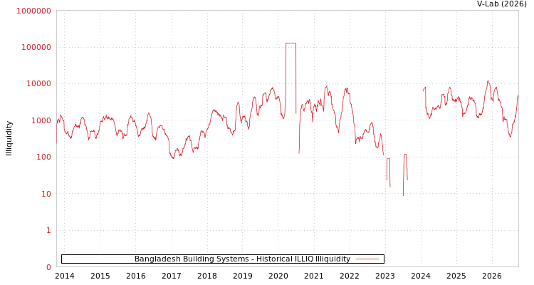 graph of Bangladesh Building Systems ILLIQ-HIST