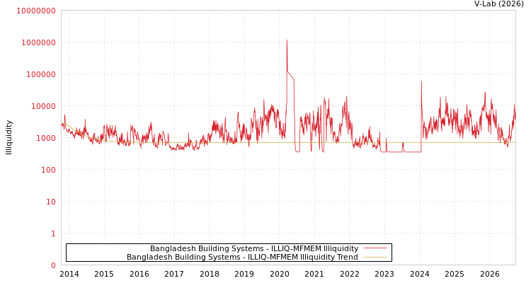 graph of Bangladesh Building Systems ILLIQ-MFMEM