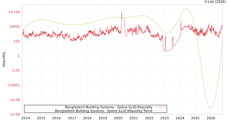 graph of Bangladesh Building Systems ILLIQ-SMEM