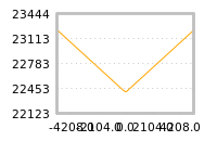对下一个交易日流动性收益的影响