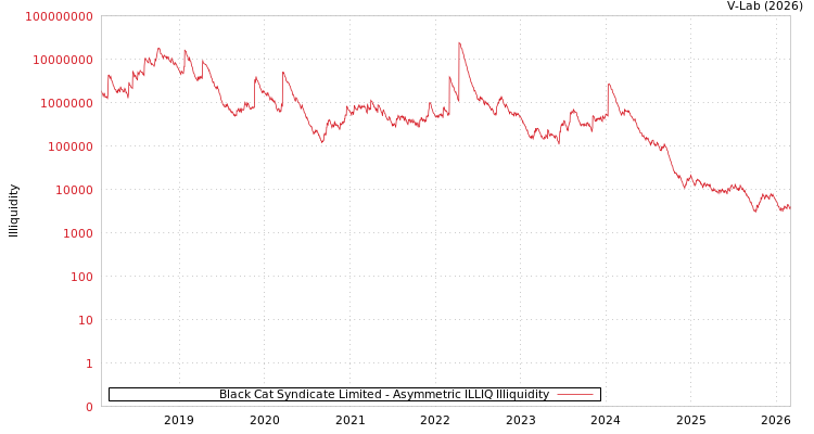 graph of Black Cat Syndicate Limited ILLIQ-AMEM