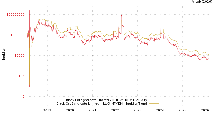 graph of Black Cat Syndicate Limited ILLIQ-MFMEM