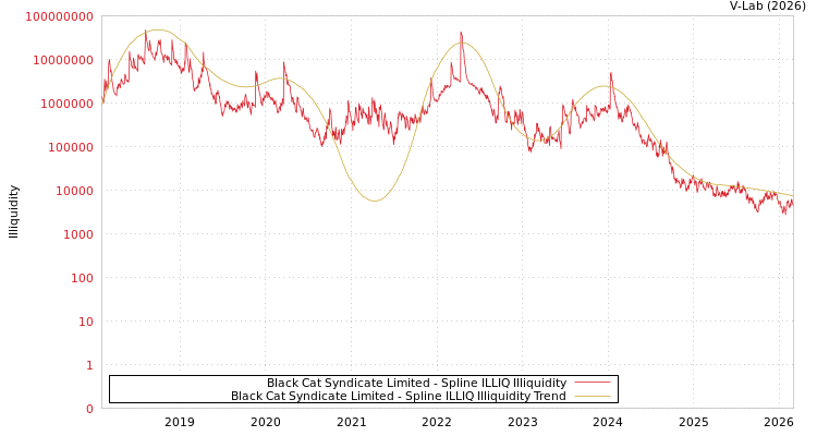 graph of Black Cat Syndicate Limited ILLIQ-SMEM