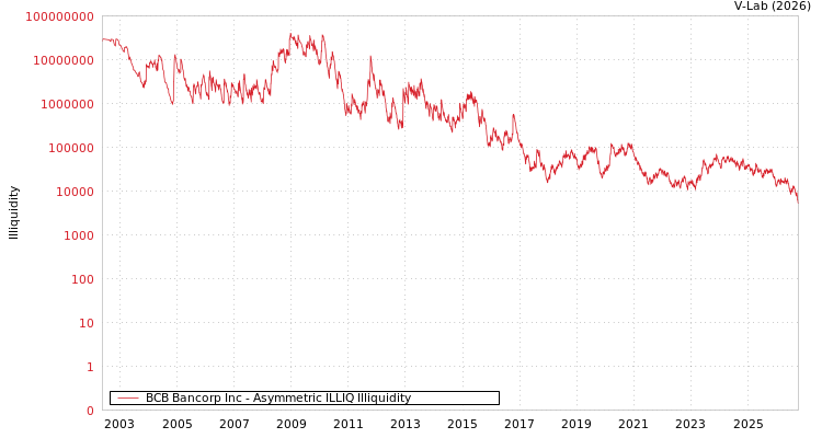 graph of BCB Bancorp Inc ILLIQ-AMEM