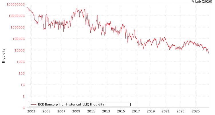 graph of BCB Bancorp Inc ILLIQ-HIST
