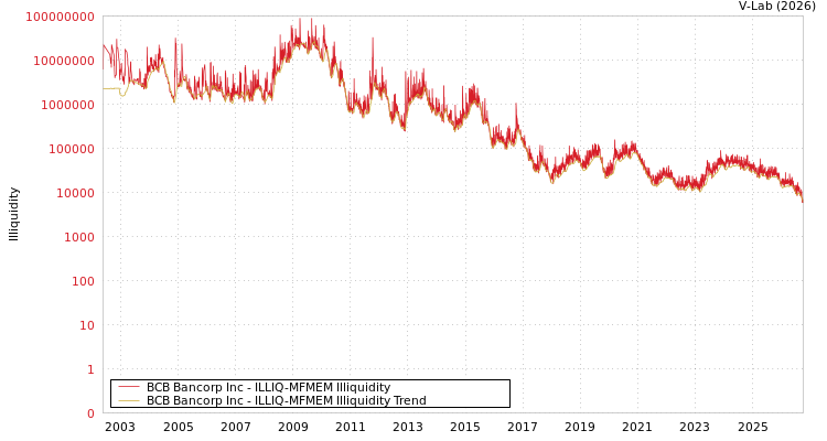 graph of BCB Bancorp Inc ILLIQ-MFMEM
