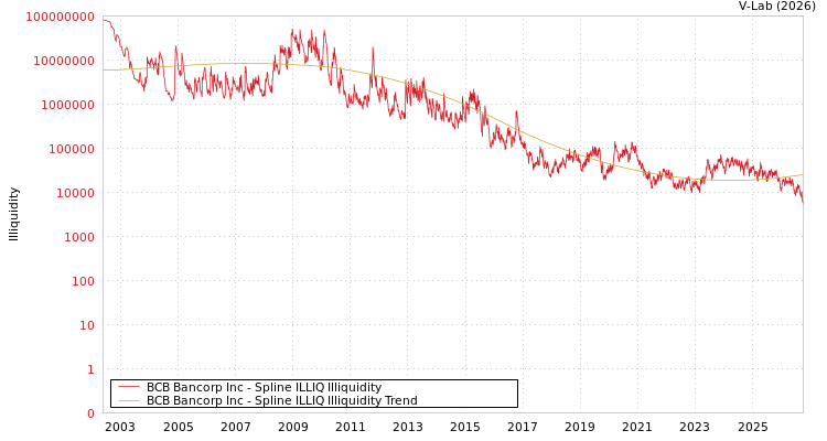 graph of BCB Bancorp Inc ILLIQ-SMEM