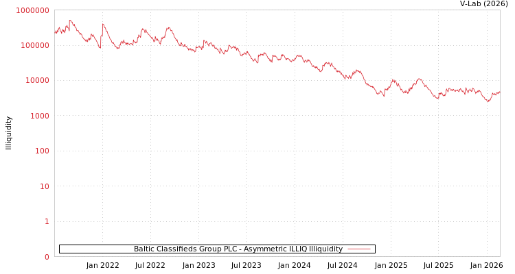 graph of Baltic Classifieds Group PLC ILLIQ-AMEM