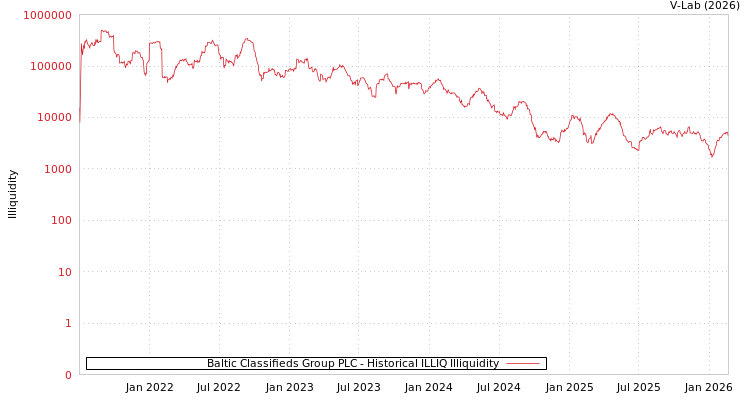 graph of Baltic Classifieds Group PLC ILLIQ-HIST