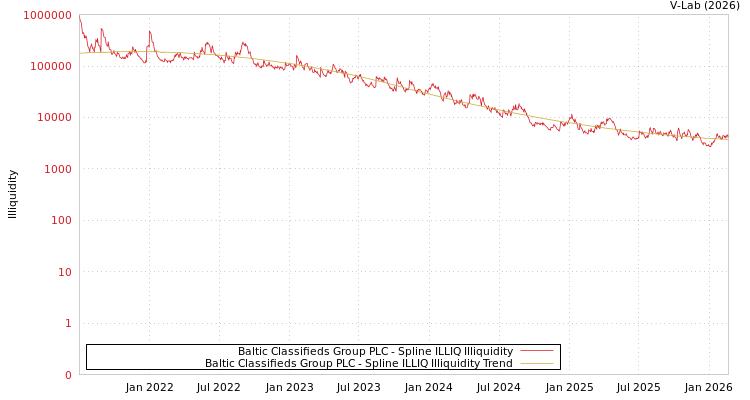 graph of Baltic Classifieds Group PLC ILLIQ-SMEM