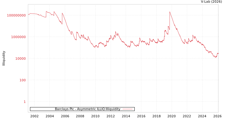 graph of Barclays Plc ILLIQ-AMEM