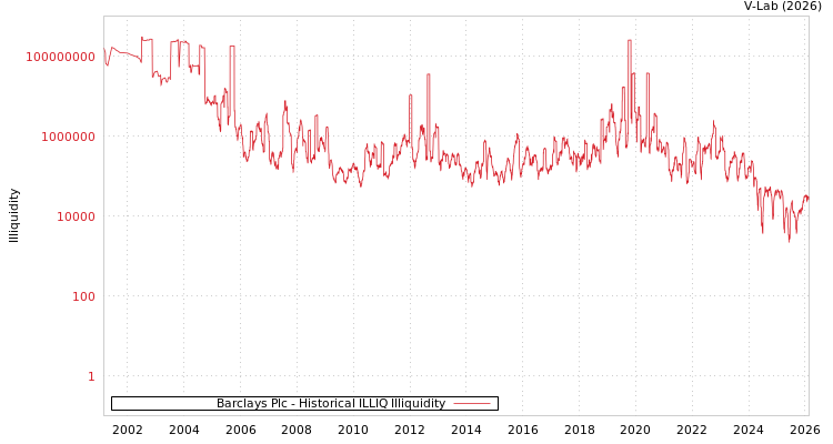 graph of Barclays Plc ILLIQ-HIST