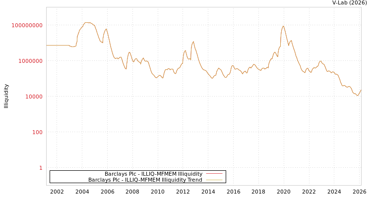 graph of Barclays Plc ILLIQ-MFMEM