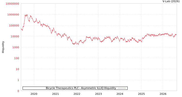 graph of Bicycle Therapeutics PLC ILLIQ-AMEM