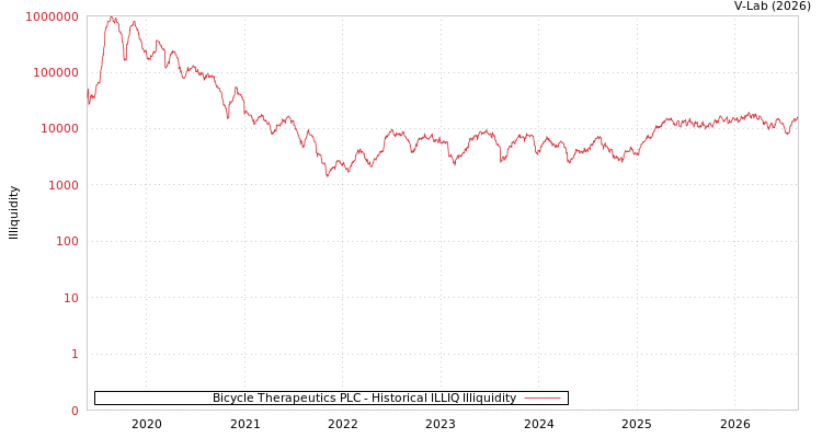 graph of Bicycle Therapeutics PLC ILLIQ-HIST