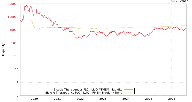 graph of Bicycle Therapeutics PLC ILLIQ-MFMEM