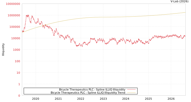 graph of Bicycle Therapeutics PLC ILLIQ-SMEM