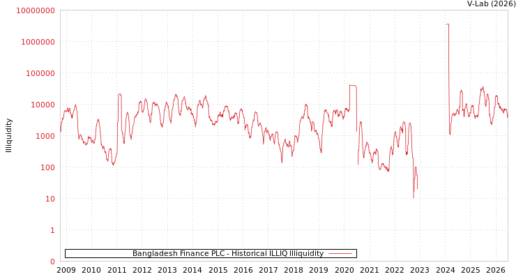 graph of Bangladesh Finance PLC ILLIQ-HIST