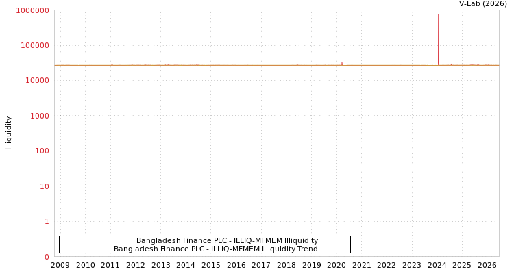 graph of Bangladesh Finance PLC ILLIQ-MFMEM