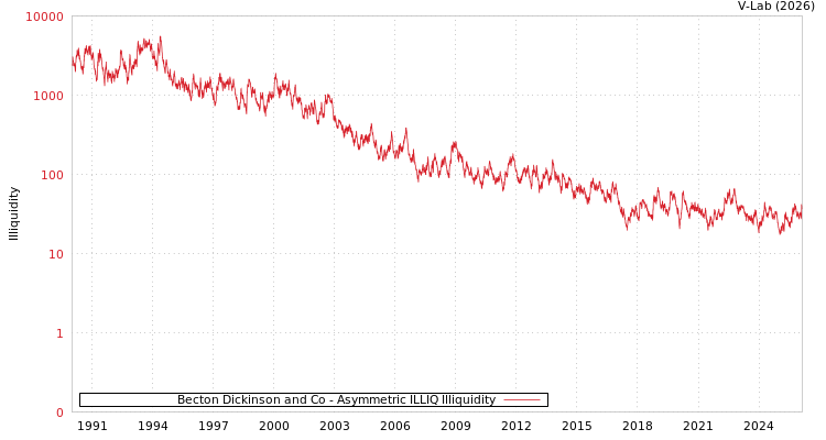 graph of Becton Dickinson and Co ILLIQ-AMEM