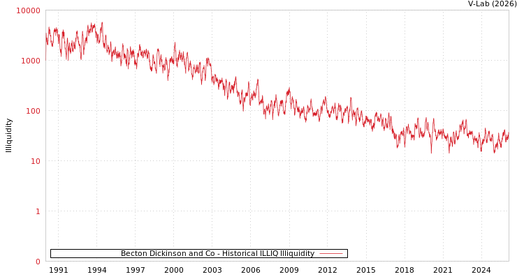 graph of Becton Dickinson and Co ILLIQ-HIST