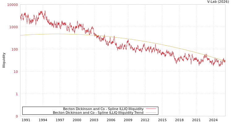 graph of Becton Dickinson and Co ILLIQ-SMEM