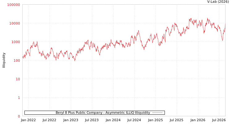 graph of Beryl 8 Plus Public Company ILLIQ-AMEM