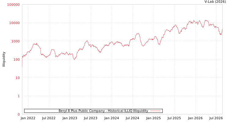 graph of Beryl 8 Plus Public Company ILLIQ-HIST
