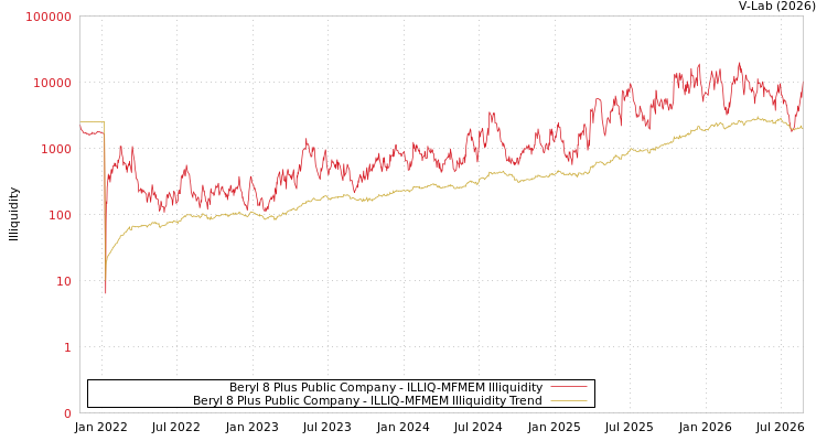 graph of Beryl 8 Plus Public Company ILLIQ-MFMEM