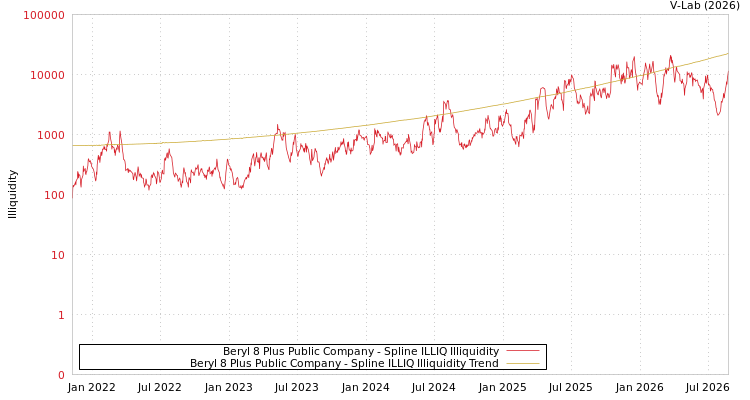 graph of Beryl 8 Plus Public Company ILLIQ-SMEM