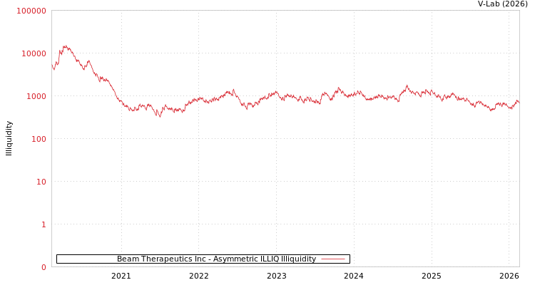 graph of Beam Therapeutics Inc ILLIQ-AMEM