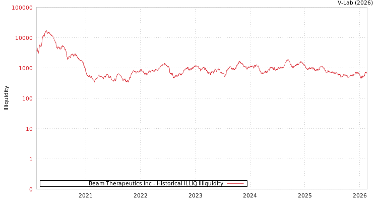 graph of Beam Therapeutics Inc ILLIQ-HIST