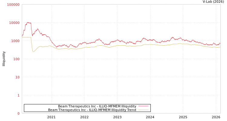 graph of Beam Therapeutics Inc ILLIQ-MFMEM
