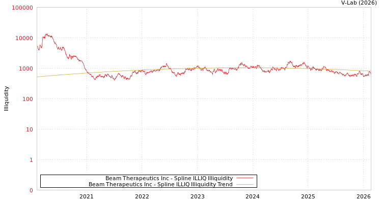 graph of Beam Therapeutics Inc ILLIQ-SMEM