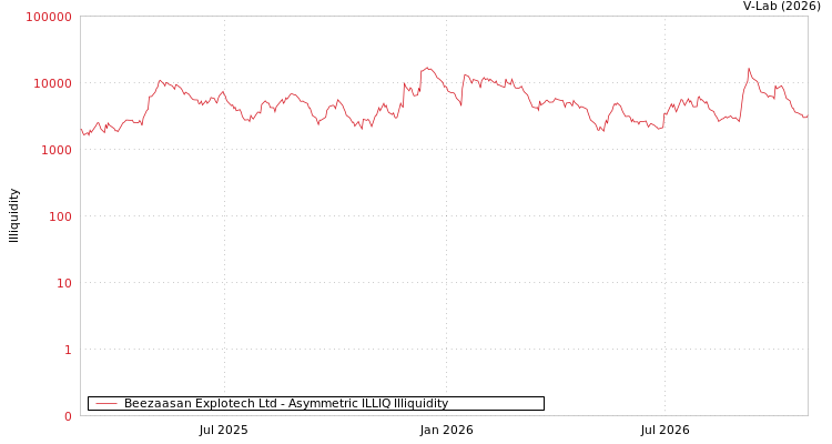 graph of Beezaasan Explotech Ltd ILLIQ-AMEM