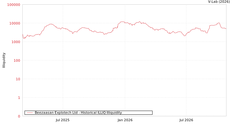 graph of Beezaasan Explotech Ltd ILLIQ-HIST