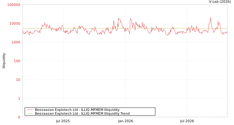 graph of Beezaasan Explotech Ltd ILLIQ-MFMEM