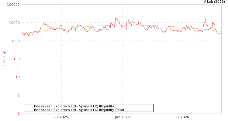 graph of Beezaasan Explotech Ltd ILLIQ-SMEM