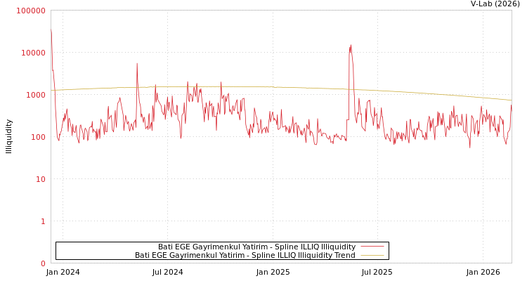 graph of Bati EGE Gayrimenkul Yatirim ILLIQ-SMEM