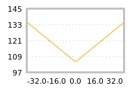 Impact of return on liquidity tomorrow