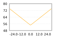 Impact of return on liquidity tomorrow