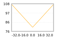 Impact of return on liquidity tomorrow