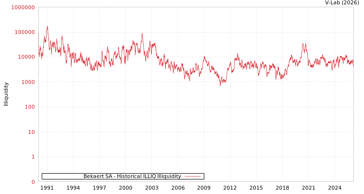 graph of Bekaert SA ILLIQ-HIST