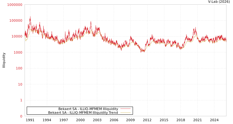 graph of Bekaert SA ILLIQ-MFMEM